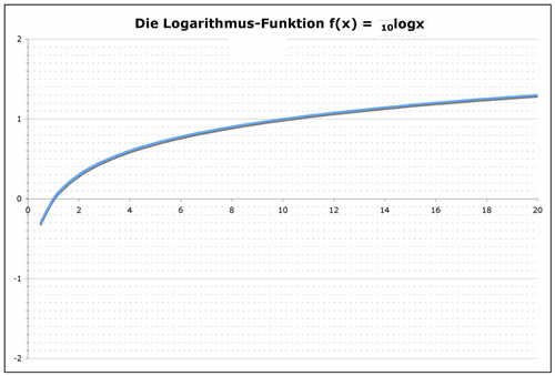 Ln Funktion